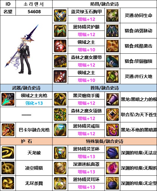 【汇总系列】韩服神界版本“魔枪士前3名”配装信息一览【9月篇】16