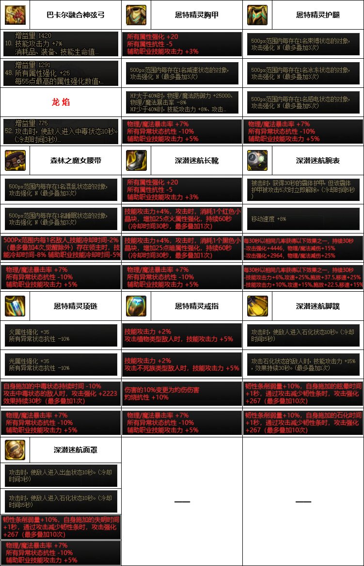 【汇总系列】韩服神界版本“弓箭手/外传职业前3名”配装信息一览【9月篇】3