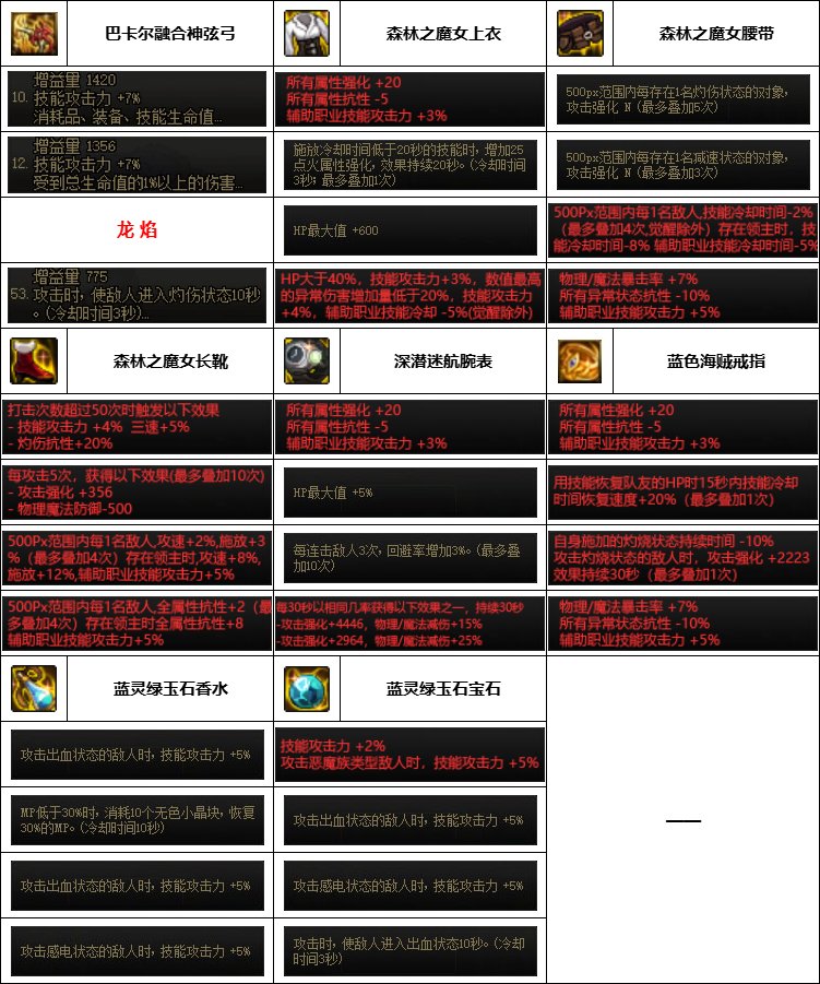 【汇总系列】韩服神界版本“弓箭手/外传职业前3名”配装信息一览【9月篇】5
