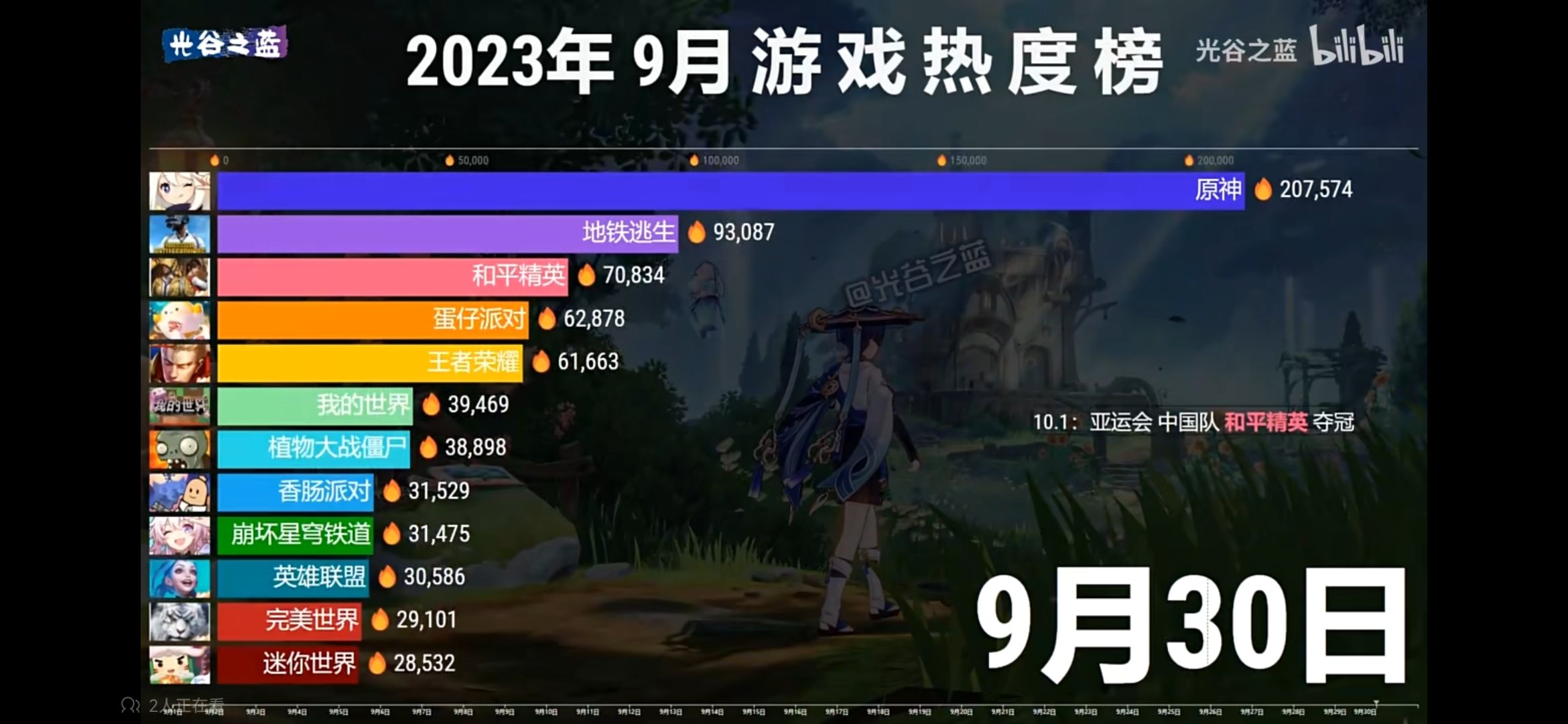 9月游戏热度排行，黑马出现！原神：大家一起上！1