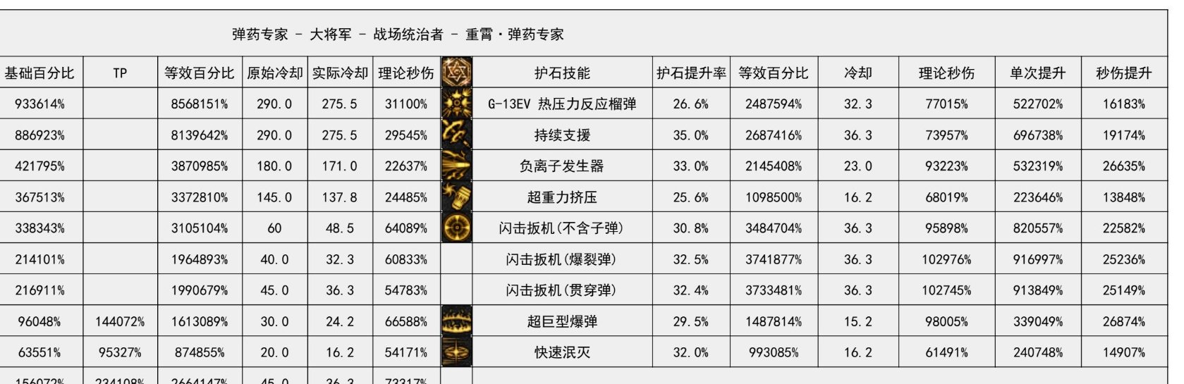 抱着玩玩的心态把男机械转成男弹药，伤害从181E掉到126E4