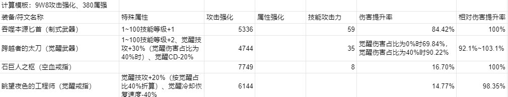 神界装备、天赋杂谈7