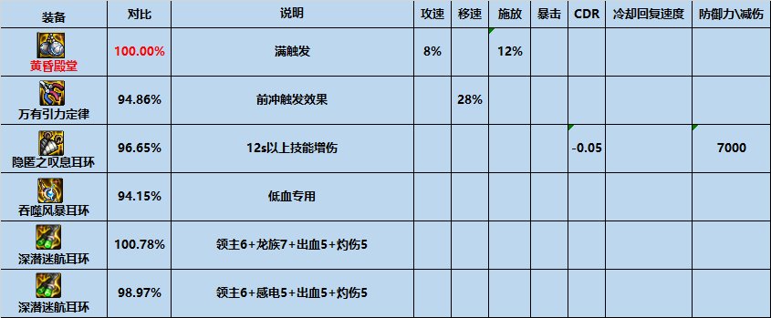 【杂谈：装备分析】“我回来了”黄昏殿堂焕发新的一春5