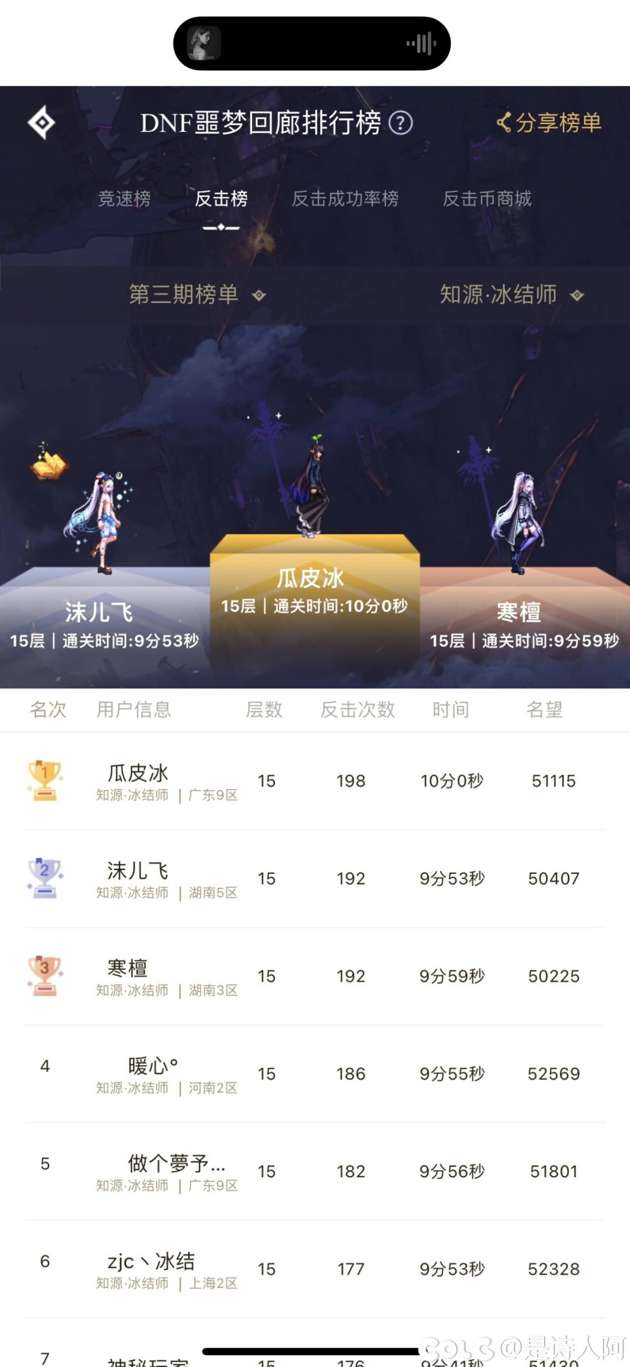 第三周成功登顶男法反击榜1