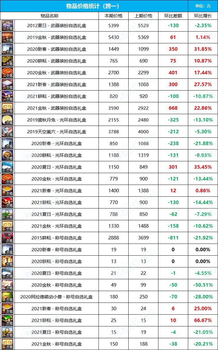 【九大跨区】2023金秋花篮“绝版”袖珍罐道具拍卖行价格统计（10月13日）2