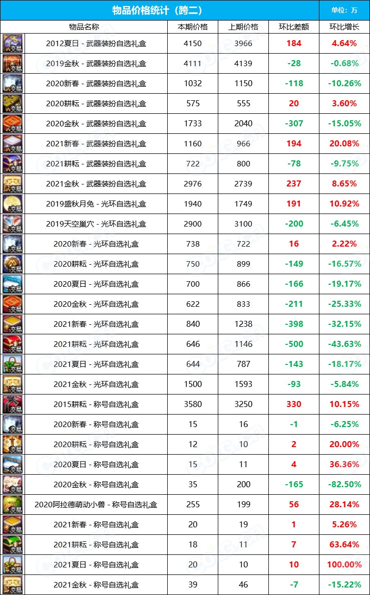 【九大跨区】2023金秋花篮“绝版”袖珍罐道具拍卖行价格统计（10月13日）4