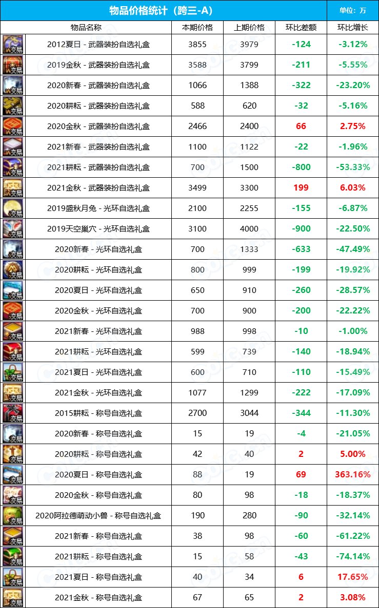 【九大跨区】2023金秋花篮“绝版”袖珍罐道具拍卖行价格统计（10月13日）6