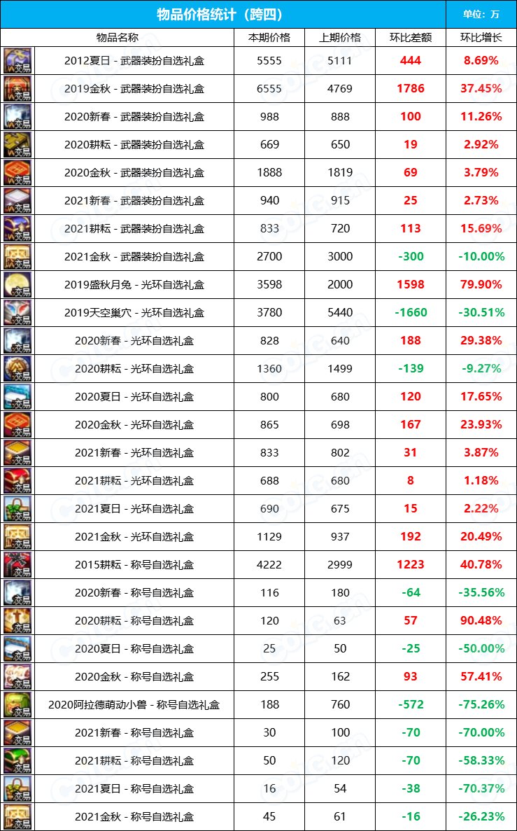 【九大跨区】2023金秋花篮“绝版”袖珍罐道具拍卖行价格统计（10月13日）10