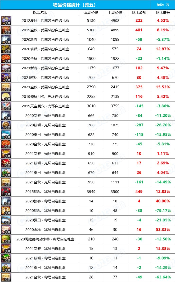 【九大跨区】2023金秋花篮“绝版”袖珍罐道具拍卖行价格统计（10月13日）12