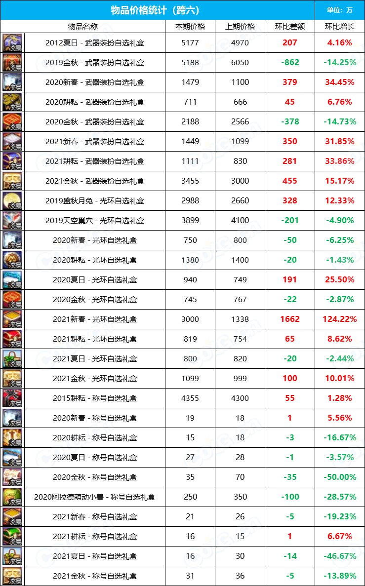 【九大跨区】2023金秋花篮“绝版”袖珍罐道具拍卖行价格统计（10月13日）14