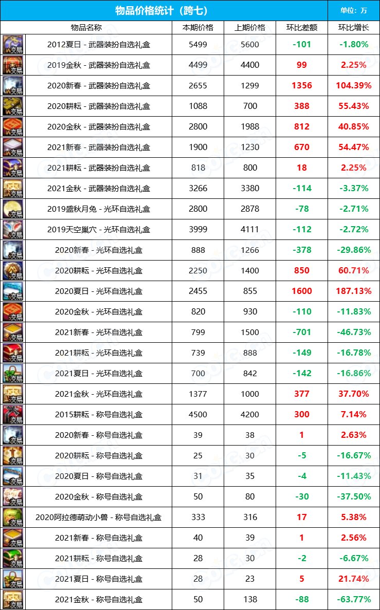 【九大跨区】2023金秋花篮“绝版”袖珍罐道具拍卖行价格统计（10月13日）16
