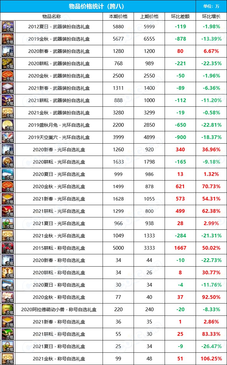 【九大跨区】2023金秋花篮“绝版”袖珍罐道具拍卖行价格统计（10月13日）18