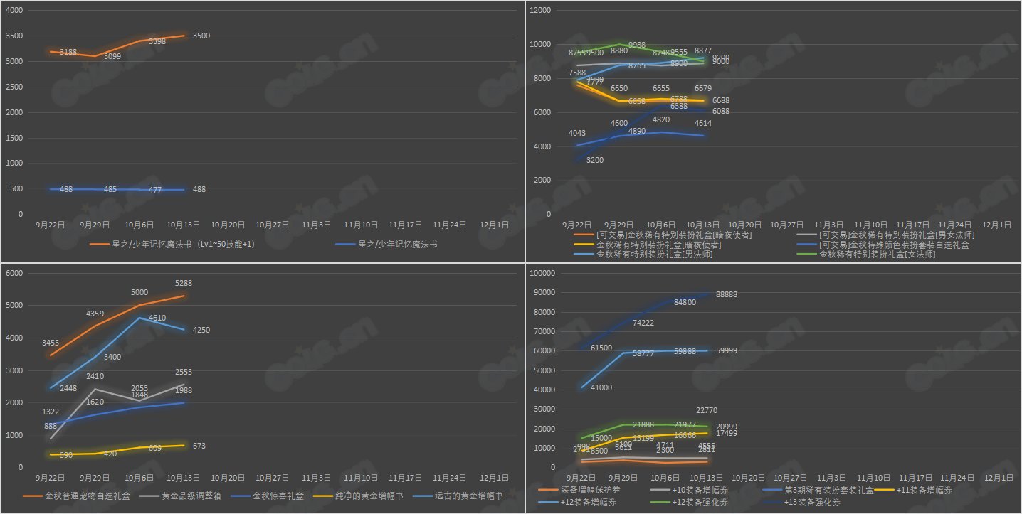 【九大跨区】《2023金秋/魔盒/常驻》道具礼包拍卖行价格统计（10月13日-第40期）3