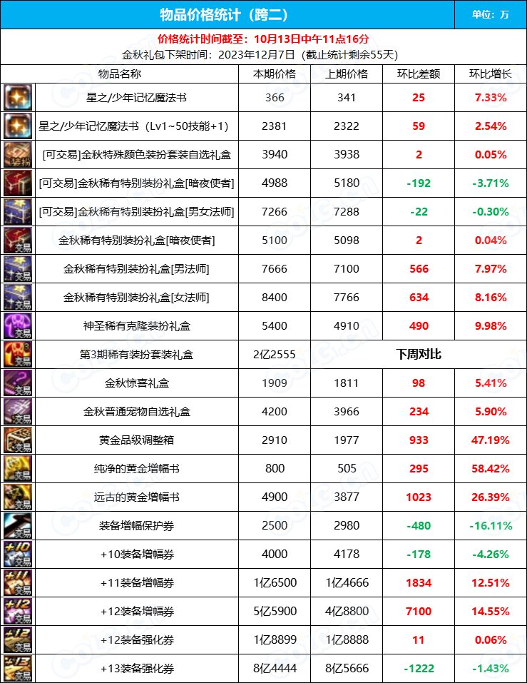 【九大跨区】《2023金秋/魔盒/常驻》道具礼包拍卖行价格统计（10月13日-第40期）8