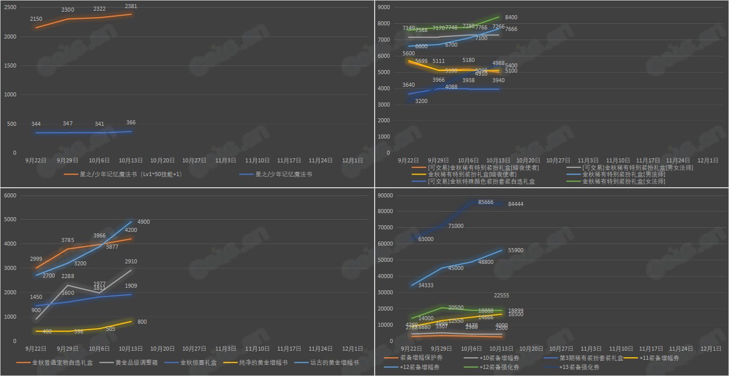 【九大跨区】《2023金秋/魔盒/常驻》道具礼包拍卖行价格统计（10月13日-第40期）9