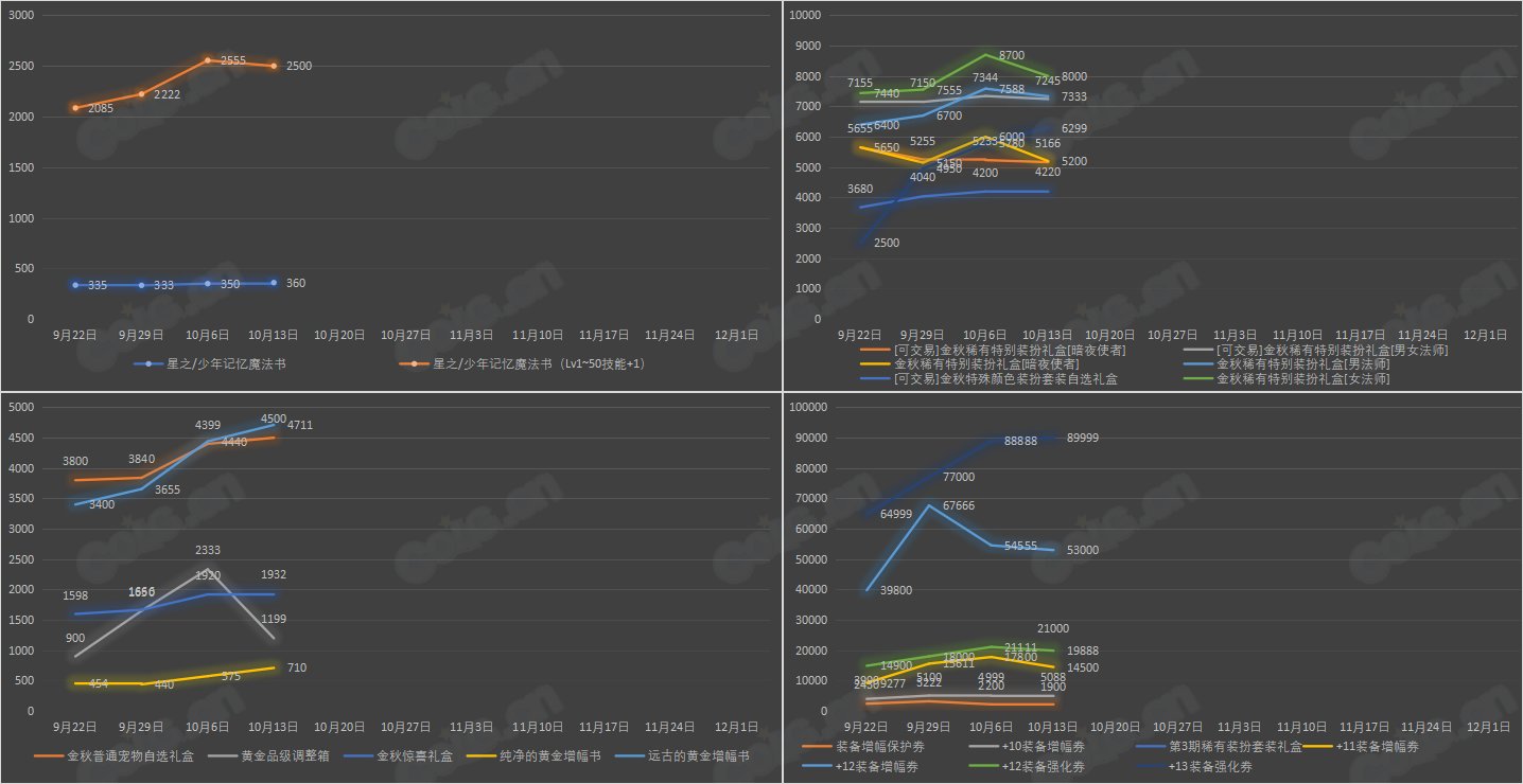 【九大跨区】《2023金秋/魔盒/常驻》道具礼包拍卖行价格统计（10月13日-第40期）15