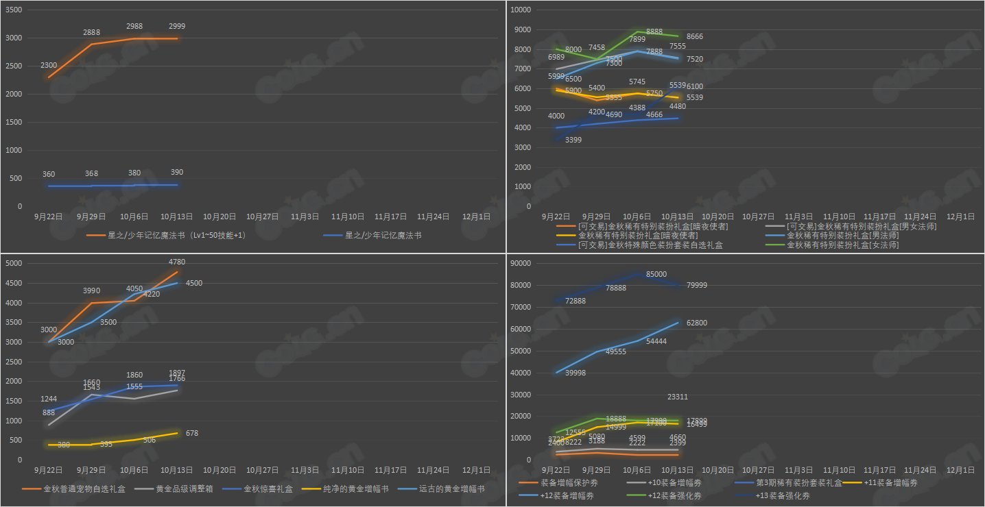 【九大跨区】《2023金秋/魔盒/常驻》道具礼包拍卖行价格统计（10月13日-第40期）21