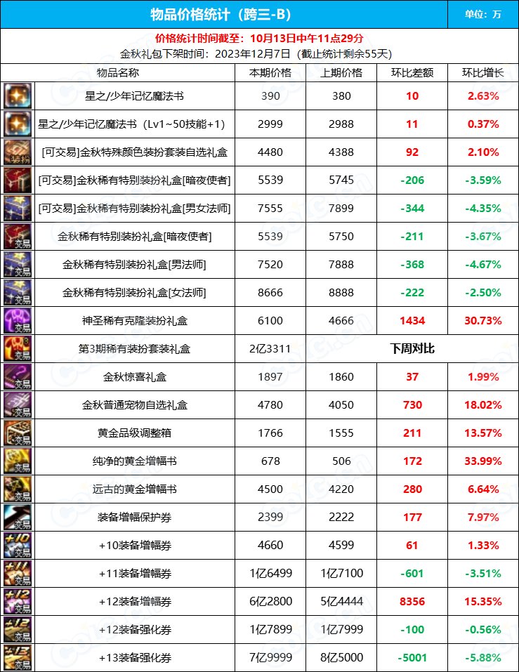【九大跨区】《2023金秋/魔盒/常驻》道具礼包拍卖行价格统计（10月13日-第40期）20