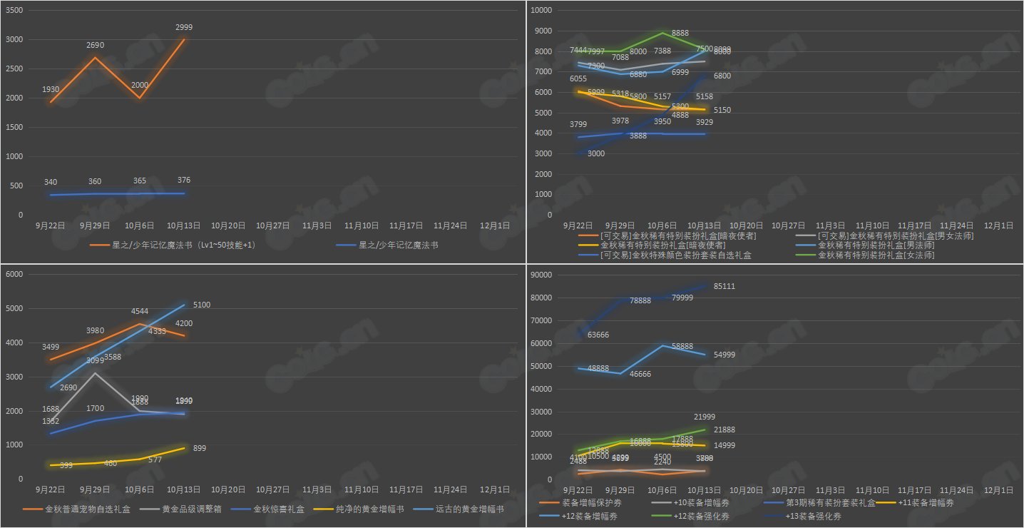 【九大跨区】《2023金秋/魔盒/常驻》道具礼包拍卖行价格统计（10月13日-第40期）27