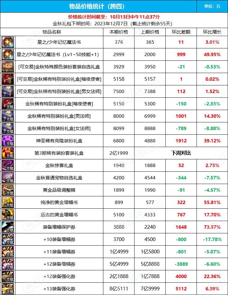 【九大跨区】《2023金秋/魔盒/常驻》道具礼包拍卖行价格统计（10月13日-第40期）26