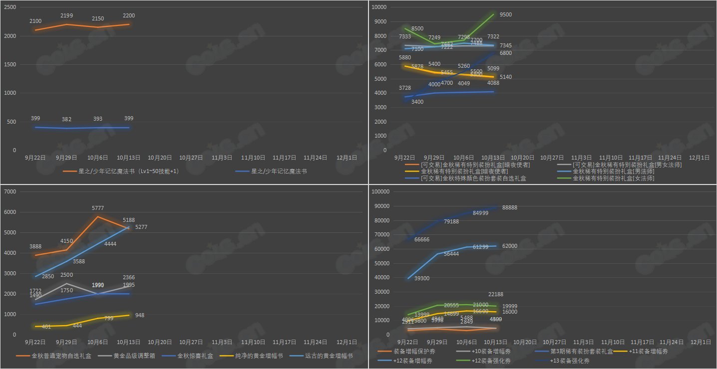 【九大跨区】《2023金秋/魔盒/常驻》道具礼包拍卖行价格统计（10月13日-第40期）33