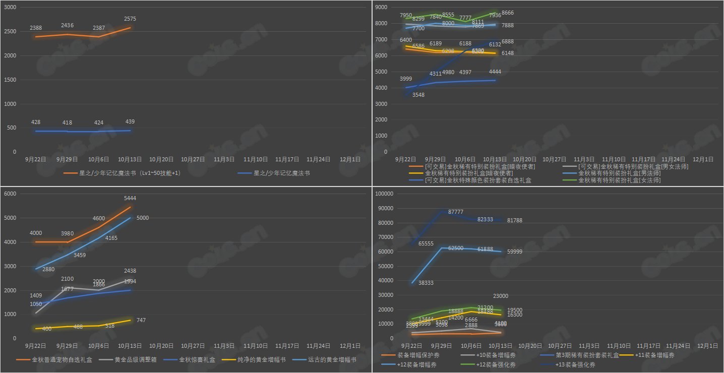 【九大跨区】《2023金秋/魔盒/常驻》道具礼包拍卖行价格统计（10月13日-第40期）39