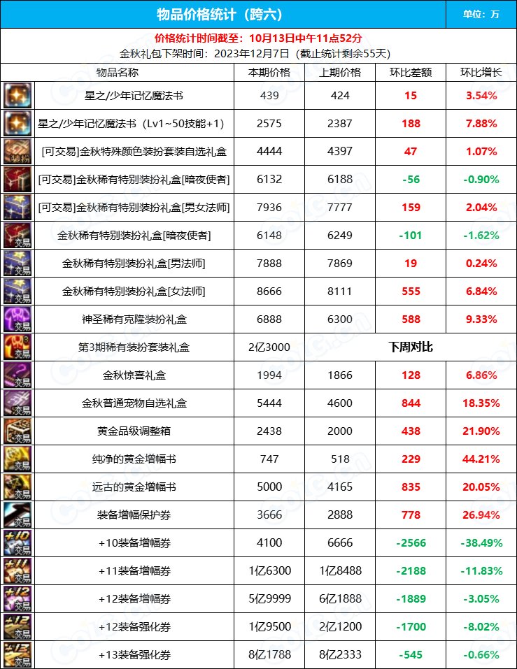 【九大跨区】《2023金秋/魔盒/常驻》道具礼包拍卖行价格统计（10月13日-第40期）38