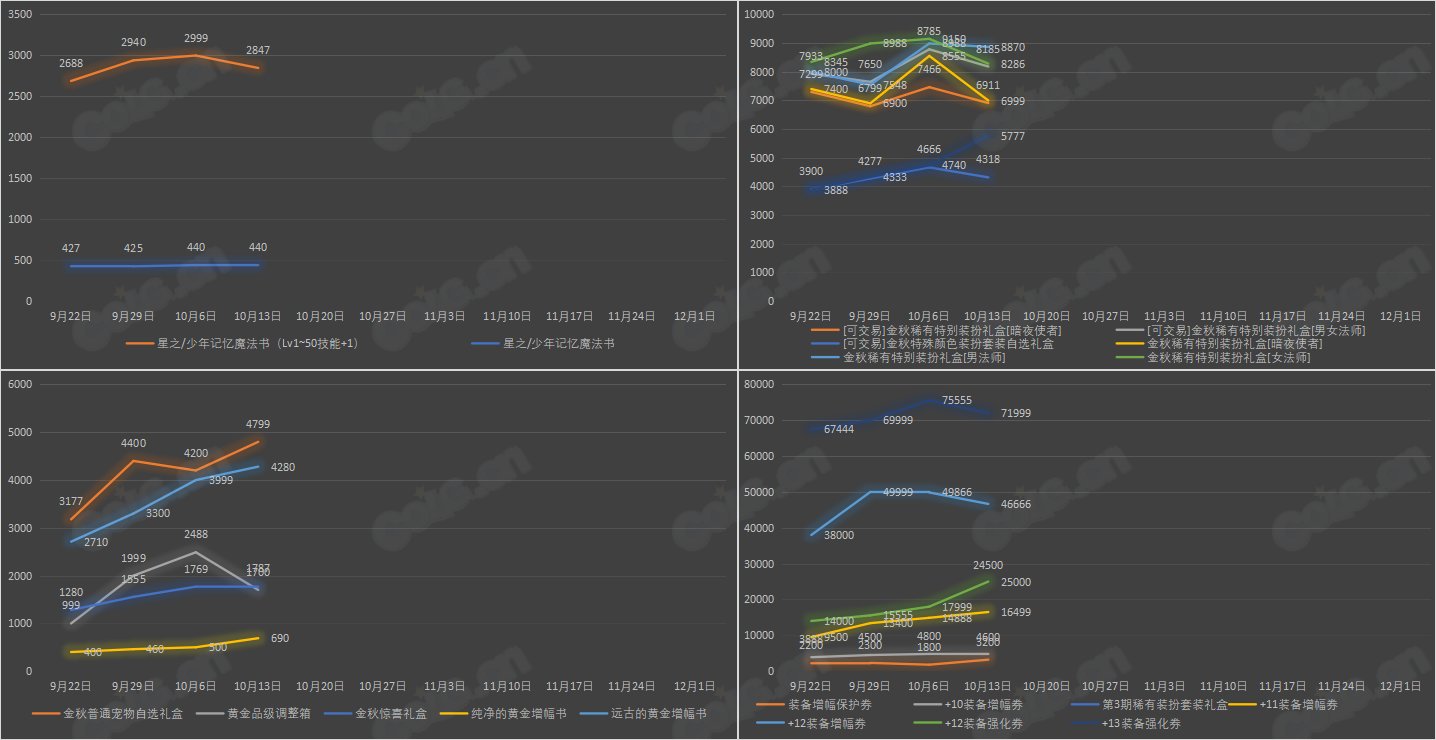 【九大跨区】《2023金秋/魔盒/常驻》道具礼包拍卖行价格统计（10月13日-第40期）45