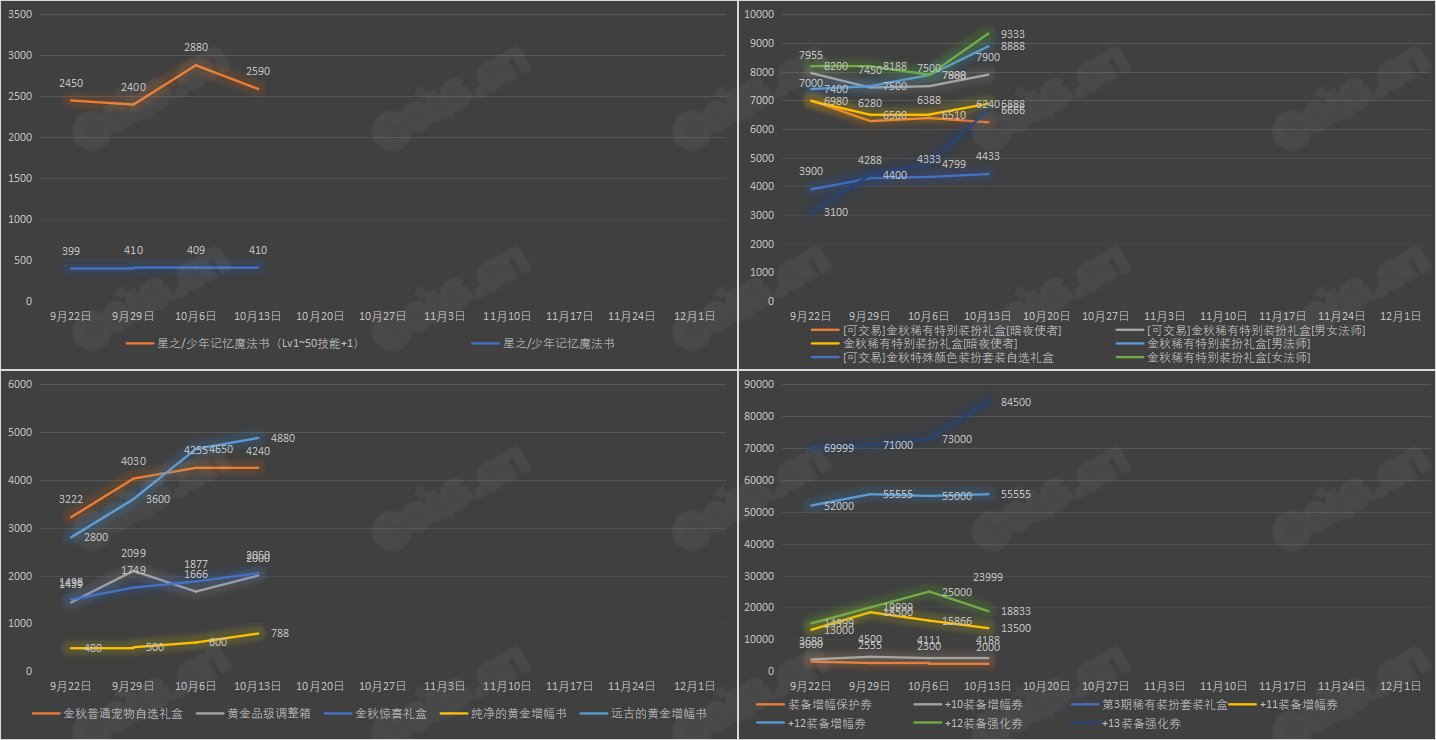 【九大跨区】《2023金秋/魔盒/常驻》道具礼包拍卖行价格统计（10月13日-第40期）51