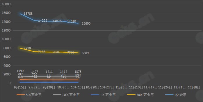 【九大跨区】《2023金秋/魔盒/常驻》道具礼包拍卖行价格统计（10月13日-第40期）7