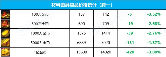 【九大跨区】《2023金秋/魔盒/常驻》道具礼包拍卖行价格统计（10月13日-第40期）6
