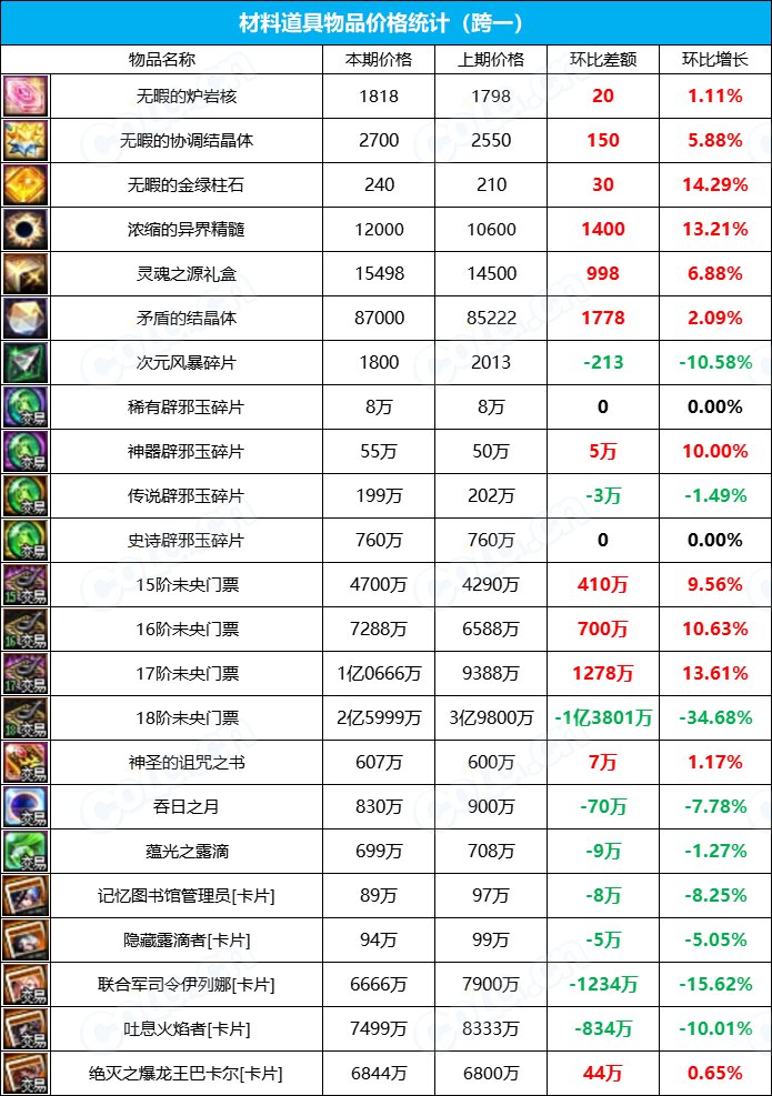 【九大跨区】《2023金秋/魔盒/常驻》道具礼包拍卖行价格统计（10月13日-第40期）4