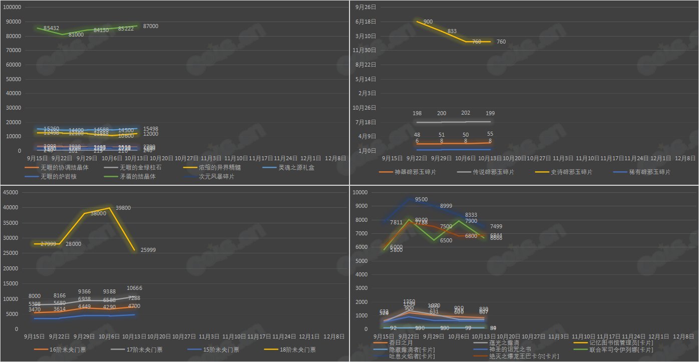 【九大跨区】《2023金秋/魔盒/常驻》道具礼包拍卖行价格统计（10月13日-第40期）5