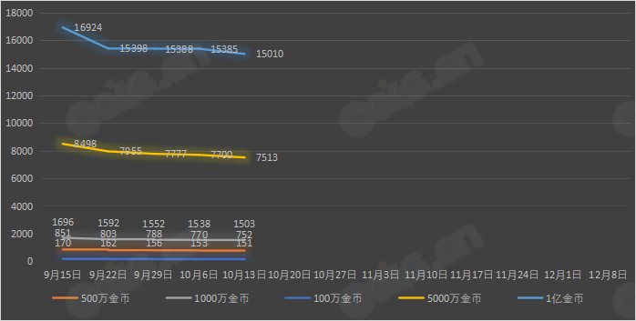【九大跨区】《2023金秋/魔盒/常驻》道具礼包拍卖行价格统计（10月13日-第40期）13