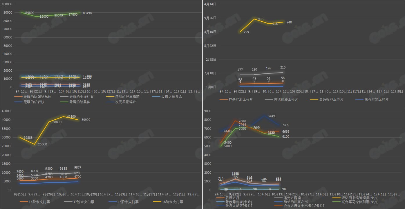 【九大跨区】《2023金秋/魔盒/常驻》道具礼包拍卖行价格统计（10月13日-第40期）11