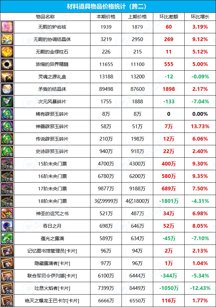 【九大跨区】《2023金秋/魔盒/常驻》道具礼包拍卖行价格统计（10月13日-第40期）10