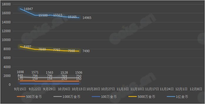 【九大跨区】《2023金秋/魔盒/常驻》道具礼包拍卖行价格统计（10月13日-第40期）19