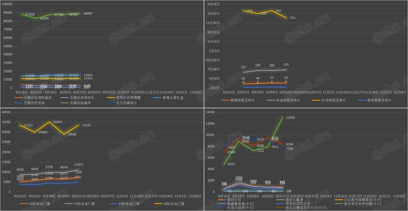 【九大跨区】《2023金秋/魔盒/常驻》道具礼包拍卖行价格统计（10月13日-第40期）17