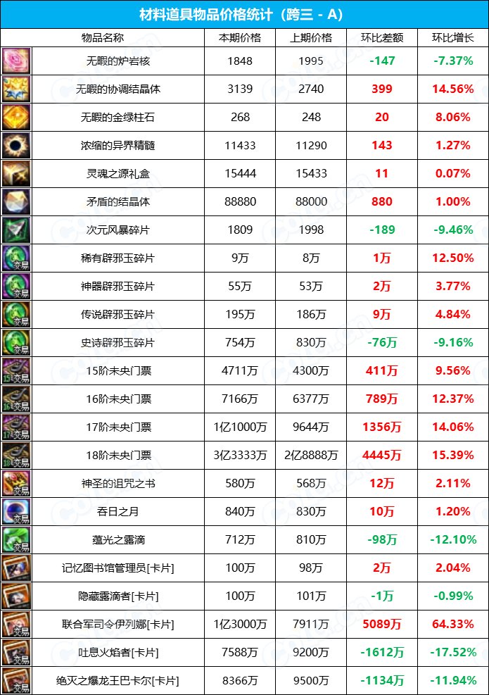 【九大跨区】《2023金秋/魔盒/常驻》道具礼包拍卖行价格统计（10月13日-第40期）16