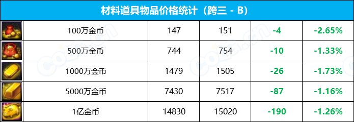 【九大跨区】《2023金秋/魔盒/常驻》道具礼包拍卖行价格统计（10月13日-第40期）24