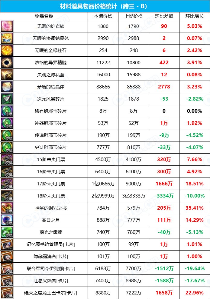 【九大跨区】《2023金秋/魔盒/常驻》道具礼包拍卖行价格统计（10月13日-第40期）22