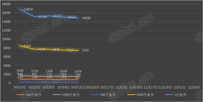 【九大跨区】《2023金秋/魔盒/常驻》道具礼包拍卖行价格统计（10月13日-第40期）25