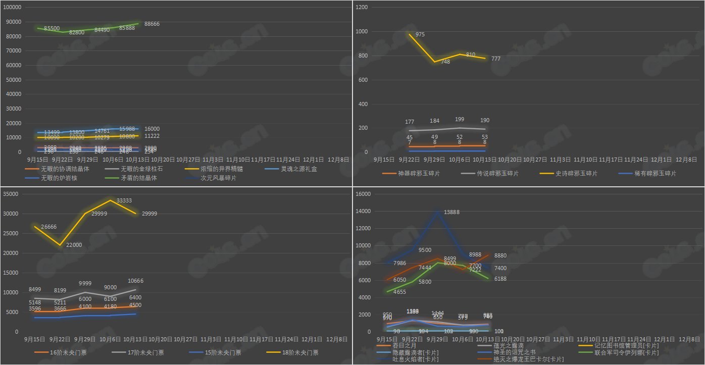 【九大跨区】《2023金秋/魔盒/常驻》道具礼包拍卖行价格统计（10月13日-第40期）23