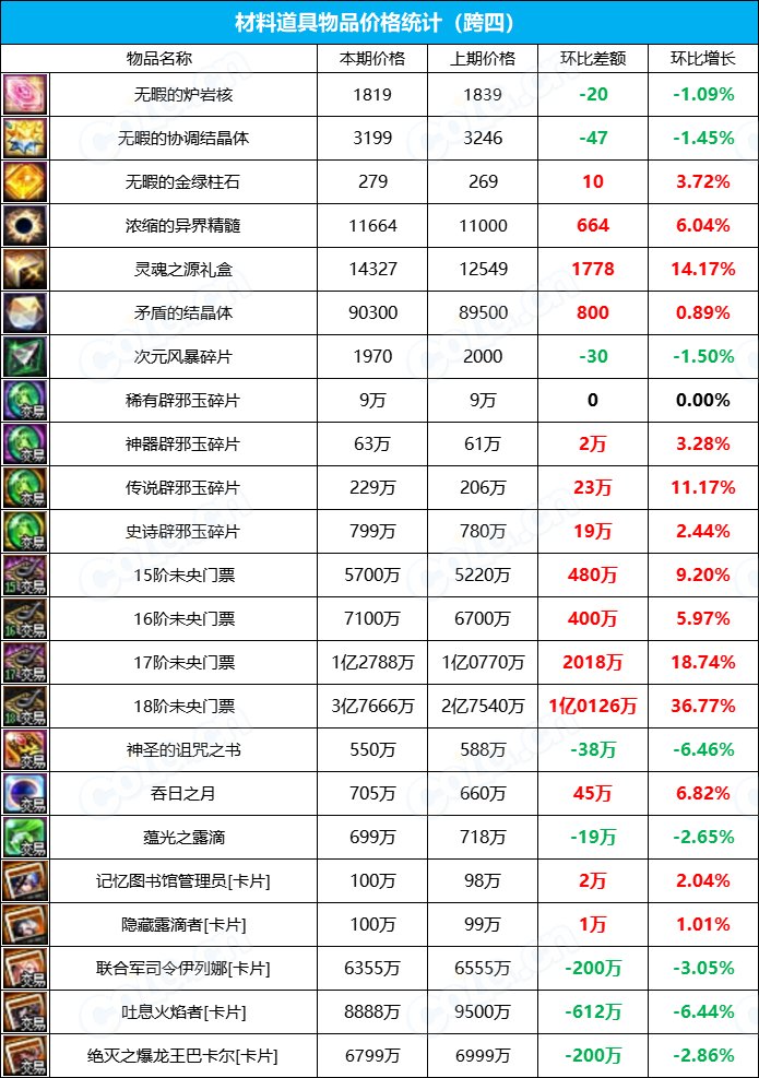 【九大跨区】《2023金秋/魔盒/常驻》道具礼包拍卖行价格统计（10月13日-第40期）28