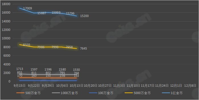 【九大跨区】《2023金秋/魔盒/常驻》道具礼包拍卖行价格统计（10月13日-第40期）31