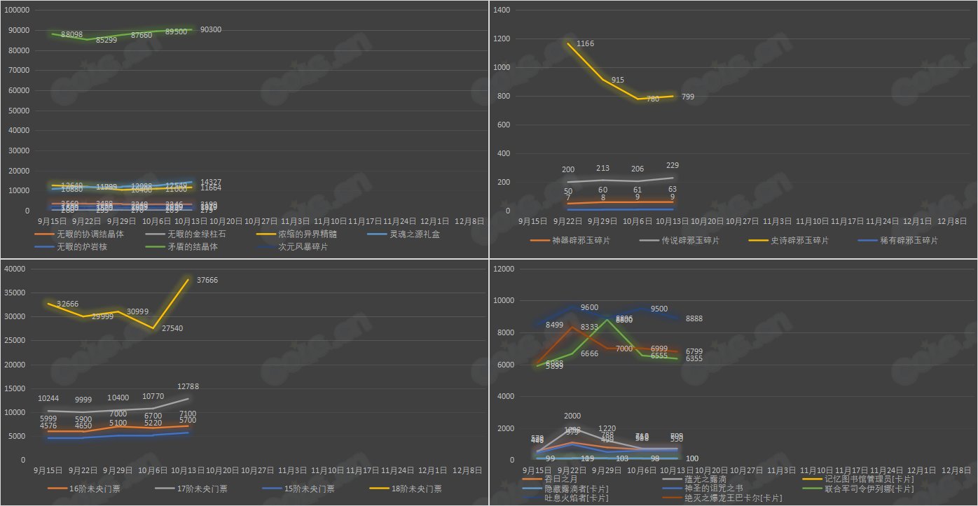 【九大跨区】《2023金秋/魔盒/常驻》道具礼包拍卖行价格统计（10月13日-第40期）29