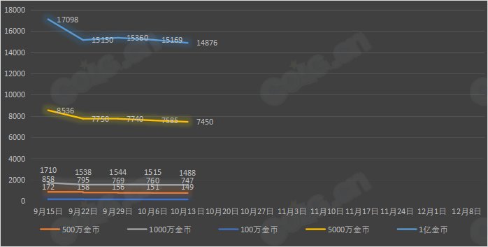 【九大跨区】《2023金秋/魔盒/常驻》道具礼包拍卖行价格统计（10月13日-第40期）37