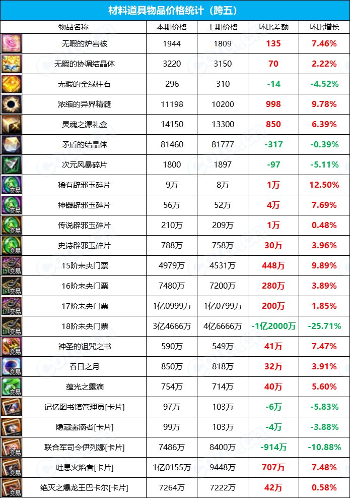 【九大跨区】《2023金秋/魔盒/常驻》道具礼包拍卖行价格统计（10月13日-第40期）34