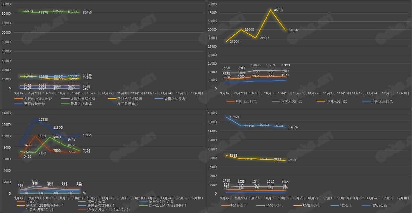 【九大跨区】《2023金秋/魔盒/常驻》道具礼包拍卖行价格统计（10月13日-第40期）35
