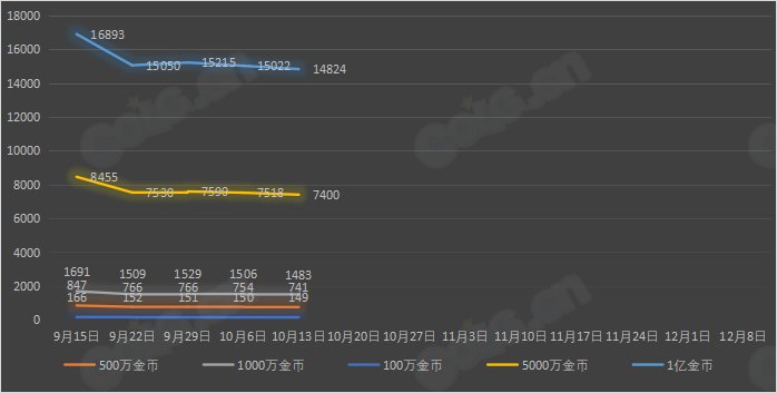 【九大跨区】《2023金秋/魔盒/常驻》道具礼包拍卖行价格统计（10月13日-第40期）43